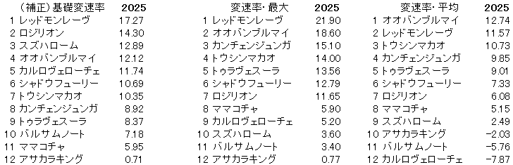 2025　京王杯ＳＣ　変速率